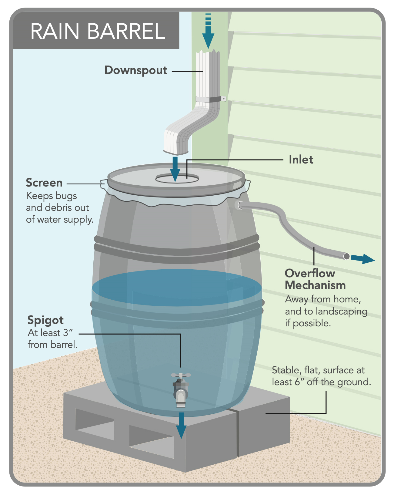 Image of a Rain Barrel Diagram